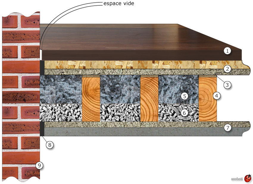 isolation acoustique pour plancher à l'aide de ouate de cellulose en granules en floconc et en panterre et fermacell